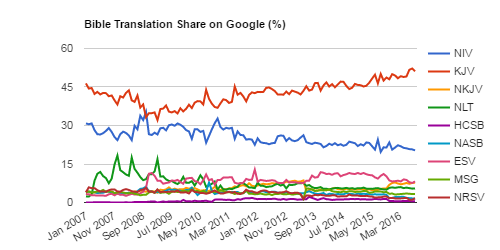 This chart estimates the monthly share of Google searches for Bible translations.