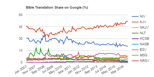 This chart estimates the monthly share of Google searches for Bible translations. This chart estimates the monthly share of Google searches for Bible translations.