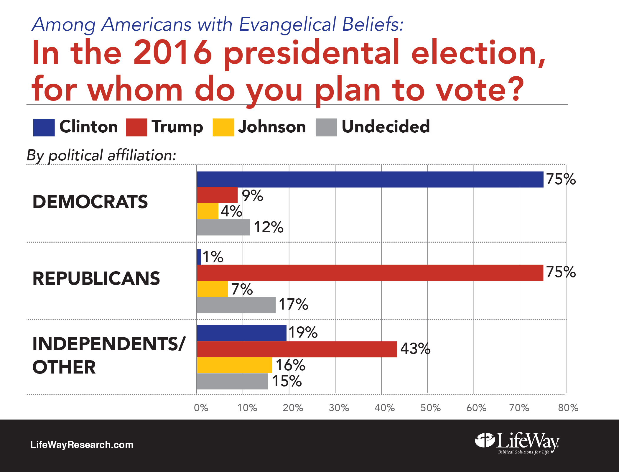 Latest Survey: Most Evangelicals Are Not Voting Trump...... | News ...