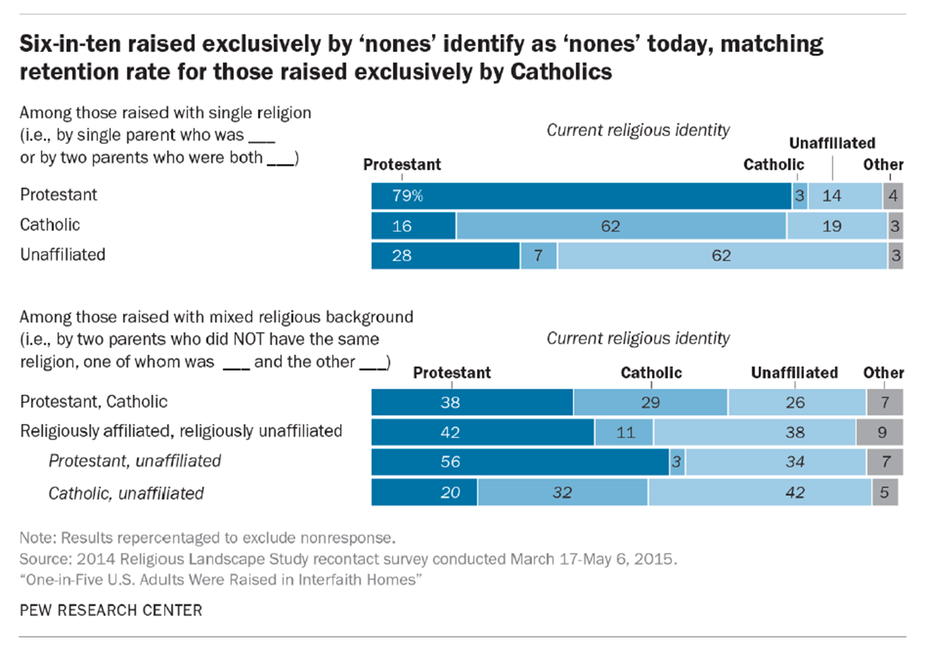 Cradle Christians Protestants Keep the Faith Better Than... News