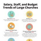 Salary, Staff, and Budget Trends of Large Churches
