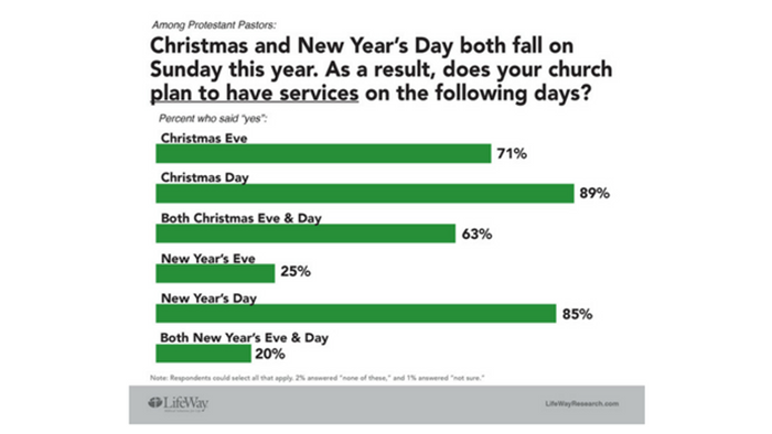 lifeway research 89 of churches will have services on christmas day - What Day Does Christmas Fall On lifeway research 89 of churches will have services on christmas day - What Day Does Christmas Fall On
