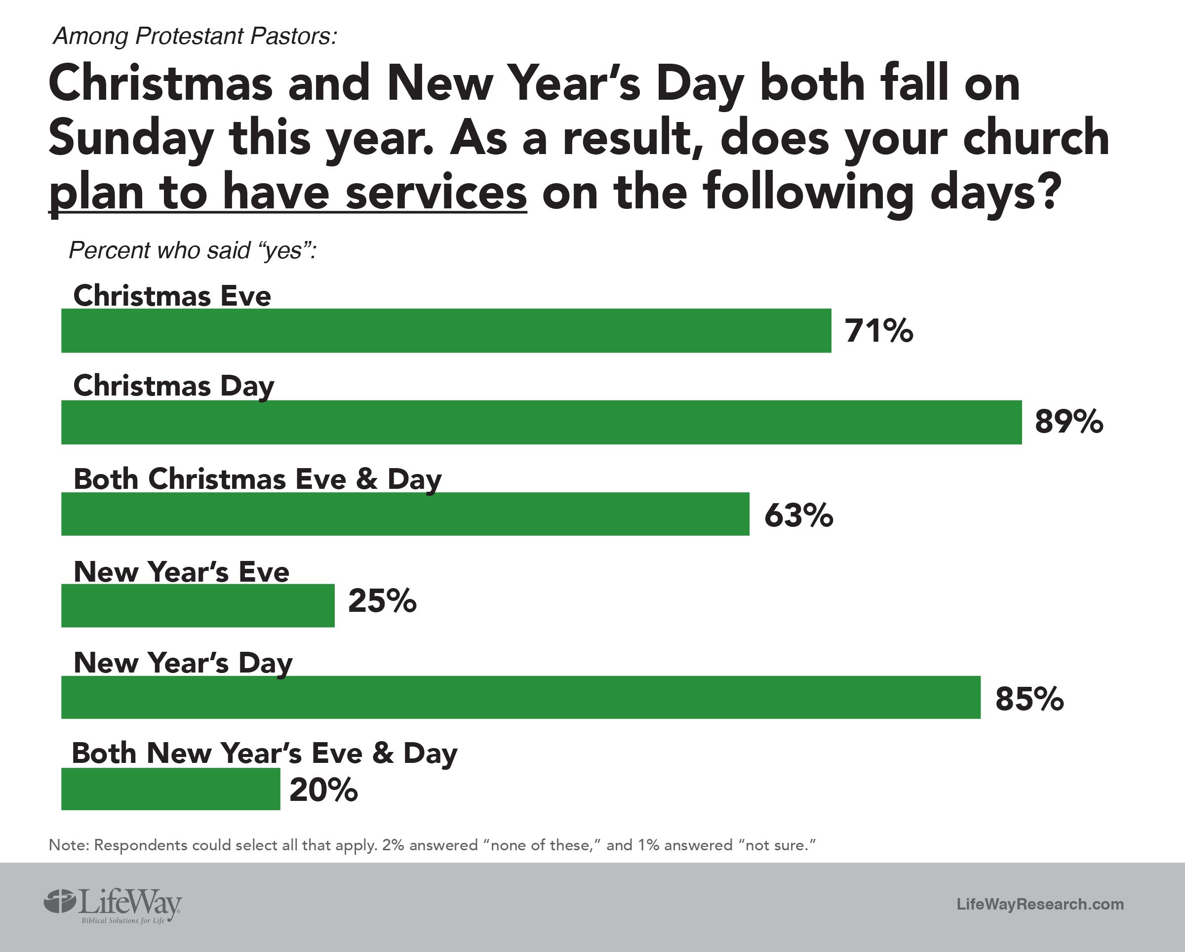 Here’s What Happens When Christmas Falls on a Sunday...... News