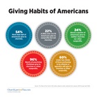 Giving Habits of Americans