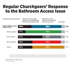 Regular Churchgoers’ Responses to the Bathroom Access Issue Regular Churchgoers’ Responses to the Bathroom Access Issue