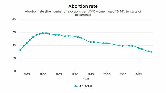 America's Abortion Rate Hits All-Time Low