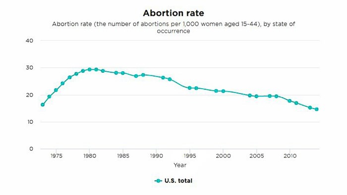 America's Abortion Rate Hits All-Time Low America's Abortion Rate Hits All-Time Low