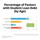 Percentage of Pastors with Student Loan Debt