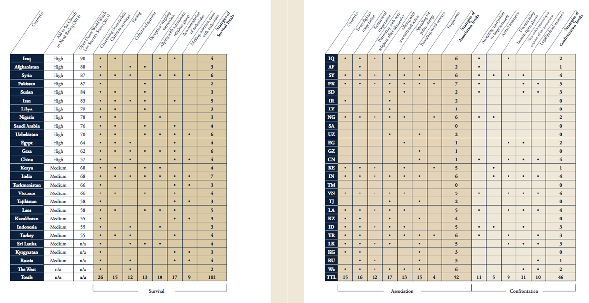 Persecution strategies employed per country Persecution strategies employed per country