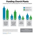 Funding Church Plants