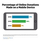 Percentage of Online Donations Made on a Mobile Device