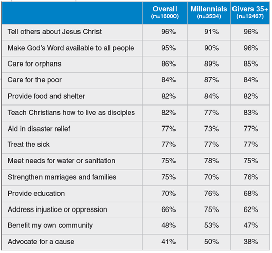 "How likely are you to support ministries that work to ...”