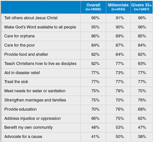 "How likely are you to support ministries that work to ...” "How likely are you to support ministries that work to ...”