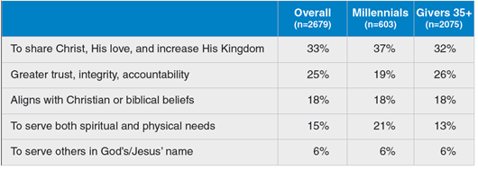 "Why do you suppose a giver might support a Christian ministry instead of a non-religious organization doing similar things?" "Why do you suppose a giver might support a Christian ministry instead of a non-religious organization doing similar things?"