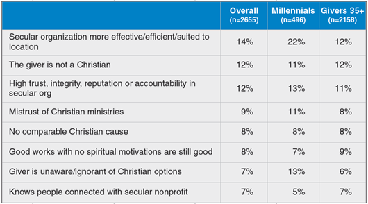 "Why do you suppose a giver might support a non-religious organization instead of a Christian ministry doing similar things?"