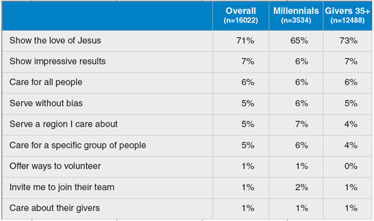 "I am most likely to consider giving to a ministry if they ..."