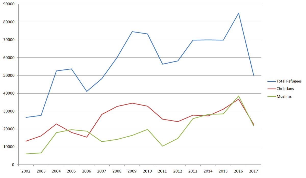 Christian and Muslim refugees resettled in the US (by fiscal year). Christian and Muslim refugees resettled in the US (by fiscal year).