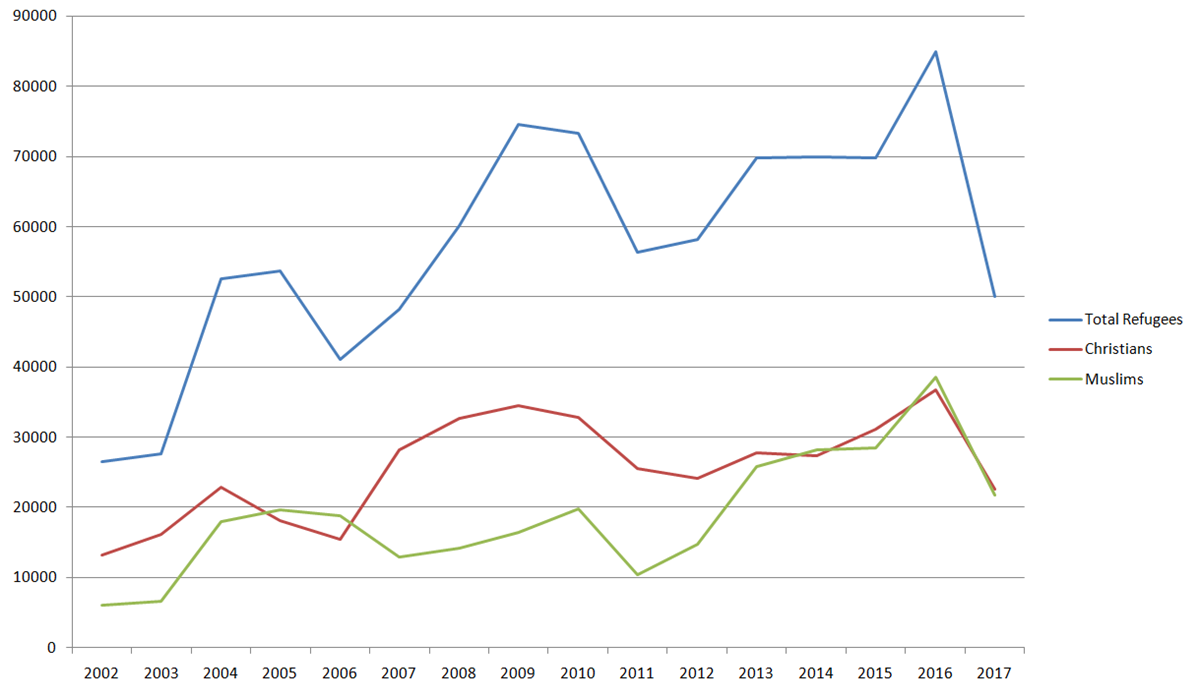 Christian and Muslim refugees resettled in the US (by fiscal year).