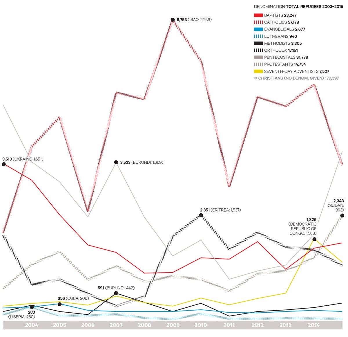 Where Christian refugees resettled in the US came from (through 2015).