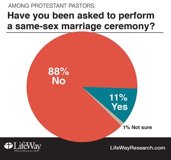 From a March 2016 survey of 1,000 Protestant pastors