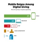 Mobile Reigns Among Digital Giving Mobile Reigns Among Digital Giving
