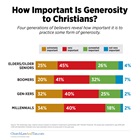 How Important Is Generosity to Christians?