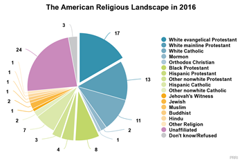 1 In 3 American Evangelicals Is A