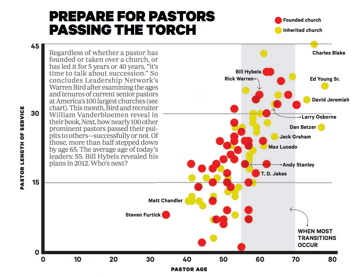 CT charted Leadership Network's succession data in 2014. CT charted Leadership Network's succession data in 2014.