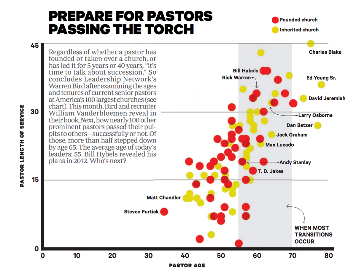 CT charted Leadership Network's succession data in 2014.