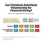 Can Christians Substitute Volunteering for Financial Giving?