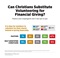Can Christians Substitute Volunteering for Financial Giving? Can Christians Substitute Volunteering for Financial Giving?