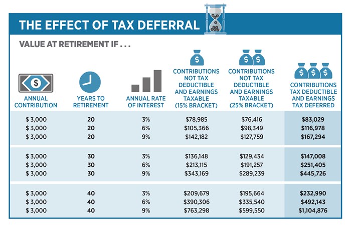 The Effect of Tax Deferral The Effect of Tax Deferral
