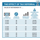 The Effect of Tax Deferral