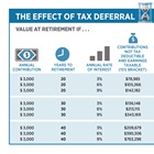 The Effect of Tax Deferral The Effect of Tax Deferral