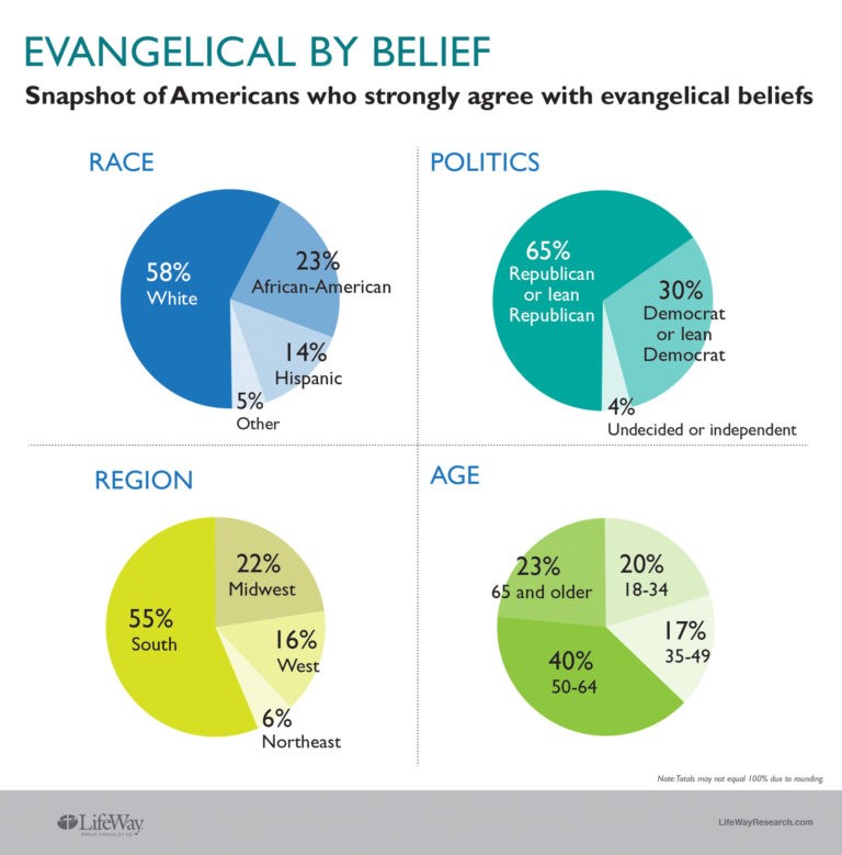 Is 'White Born-Again Christian' Just a Synonym for 'Republican'? – Religion  in Public