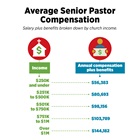 Average Senior Pastor Compensation