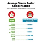 Average Senior Pastor Compensation Average Senior Pastor Compensation