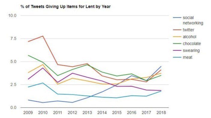 The trend line of Twitter's top 6 Lent ideas.