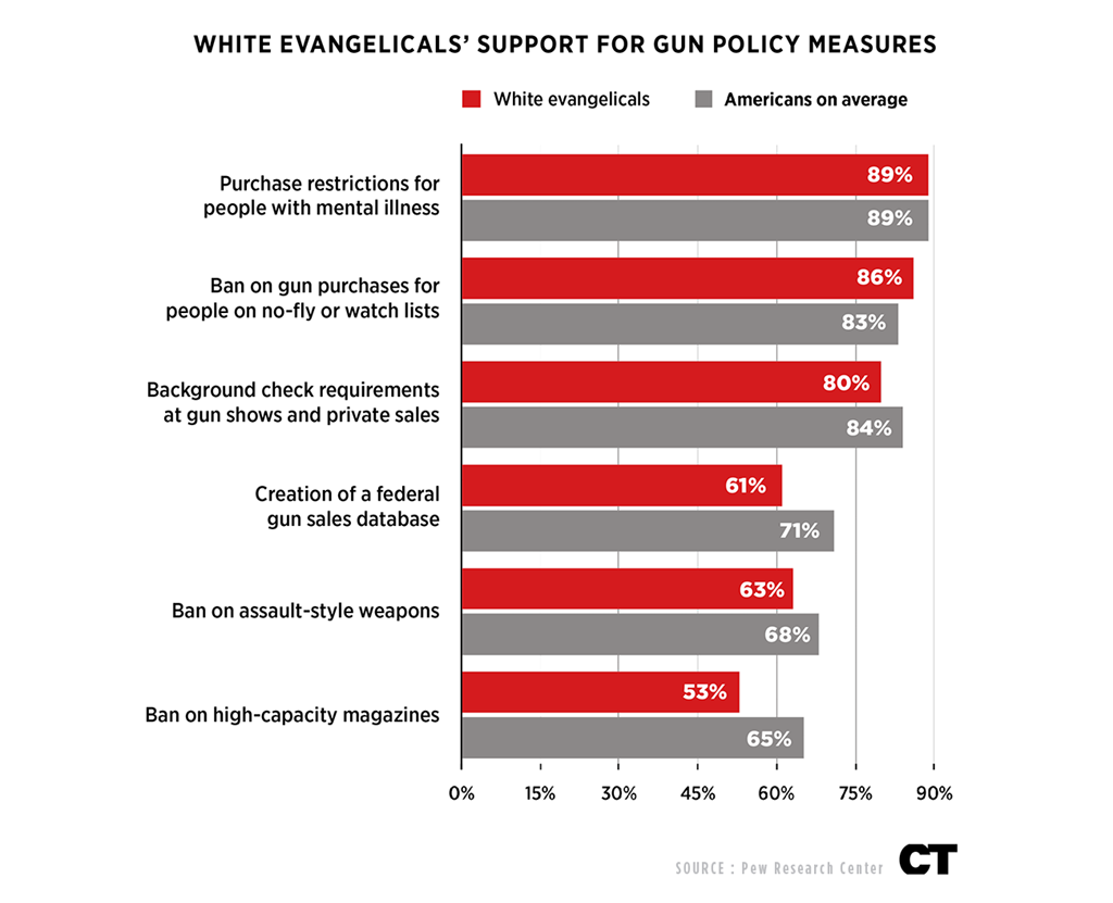 Pew White Evangelicals Want Stricter Gun Laws Too News Reporting Christianity Today
