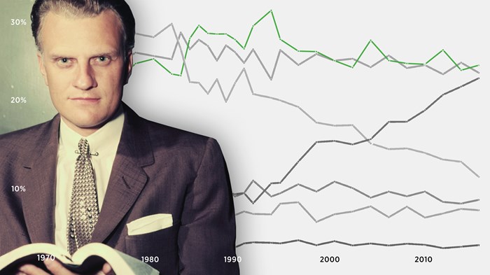 Congrats, Billy: Stats Show Your Evangelical Movement Is Still Going Strong Congrats, Billy: Stats Show Your Evangelical Movement Is Still Going Strong