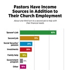 Pastors Have Income Sources in Addition to Their Church Employment
