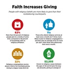 Faith Increases Giving