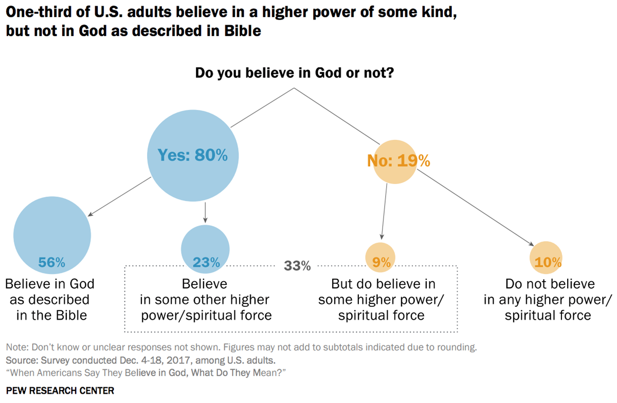 80 Of Americans Believe In God Pew Found Out What They M - higher power or spiritual force 33 a slim majority of americans 56 still believe in god as descr!   ibed in the bible according to the pew report