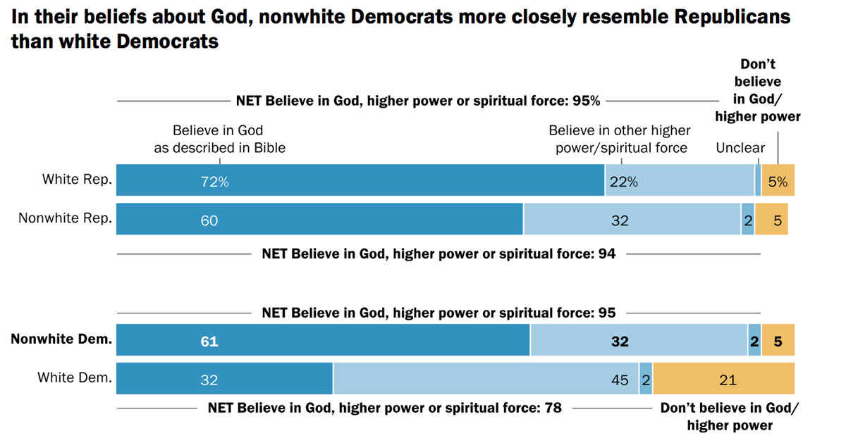 ã90% of americans believe in godãã®ç»åæ¤ç´¢çµæ