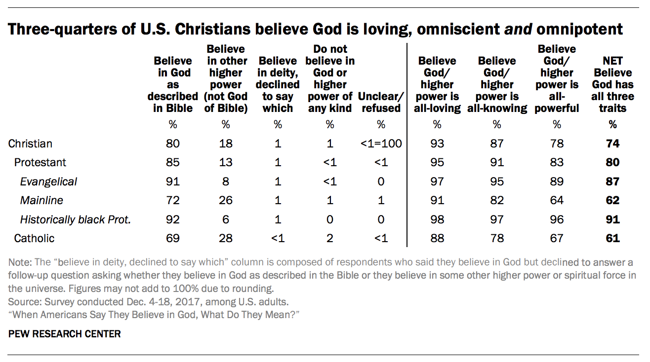 80 Of Americans Believe In God Pew Found Out What They M - 80 of americans believe in god pew found out what they mean