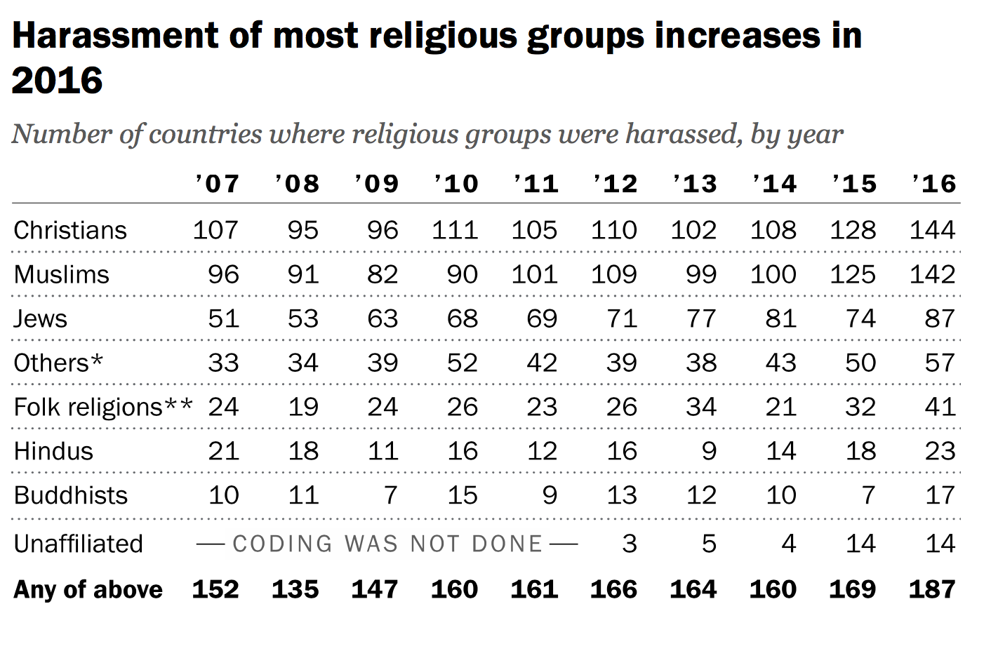 Global Religious Freedom Takes Its Biggest Hit In Over A D...... | News ...