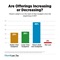Are Offerings Increasing or Decreasing? Are Offerings Increasing or Decreasing?