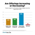 Are Offerings Increasing or Decreasing? Are Offerings Increasing or Decreasing?