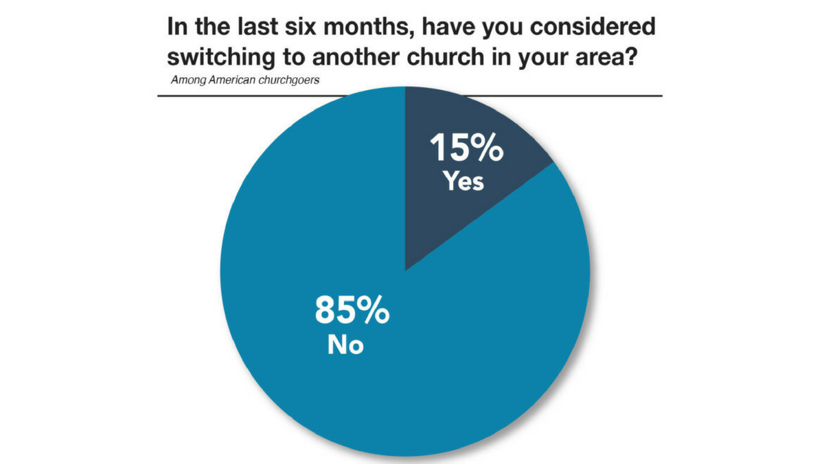 New Research: Churchgoers Stick Around for Theology, Not Music or Preachers