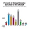 Percent of Annual Income Donated to the Church Percent of Annual Income Donated to the Church